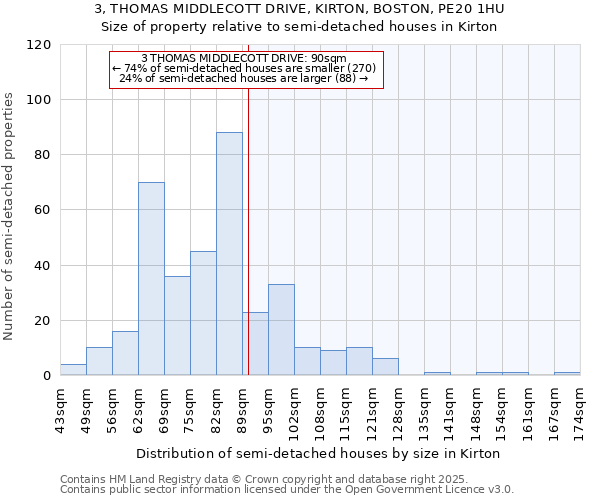 3, THOMAS MIDDLECOTT DRIVE, KIRTON, BOSTON, PE20 1HU: Size of property relative to semi-detached houses houses in Kirton