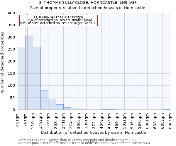 3, THOMAS SULLY CLOSE, HORNCASTLE, LN9 5GF: Size of property relative to detached houses houses in Horncastle