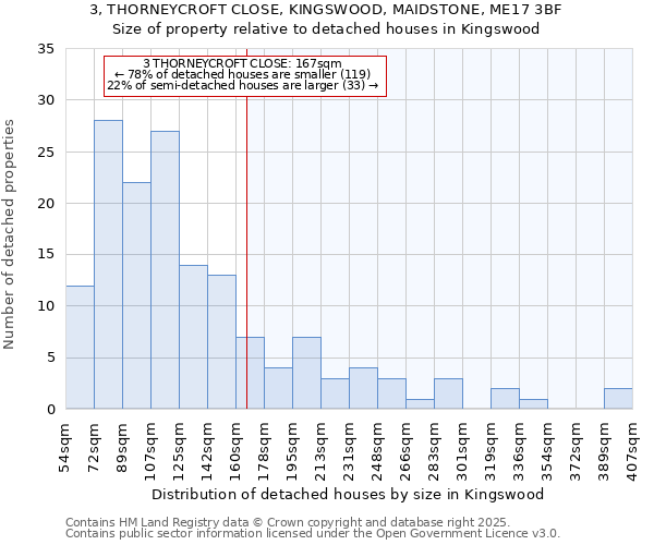 3, THORNEYCROFT CLOSE, KINGSWOOD, MAIDSTONE, ME17 3BF: Size of property relative to detached houses houses in Kingswood