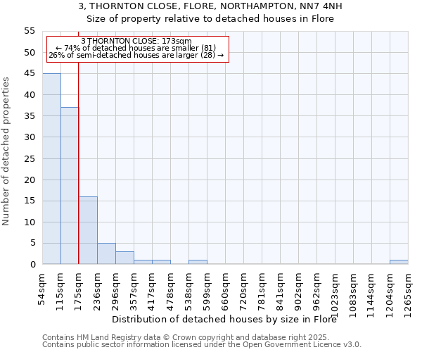 3, THORNTON CLOSE, FLORE, NORTHAMPTON, NN7 4NH: Size of property relative to detached houses houses in Flore