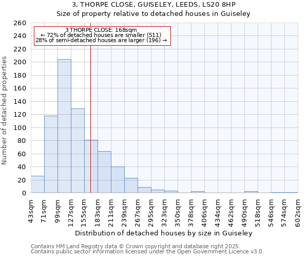 3, THORPE CLOSE, GUISELEY, LEEDS, LS20 8HP: Size of property relative to detached houses houses in Guiseley