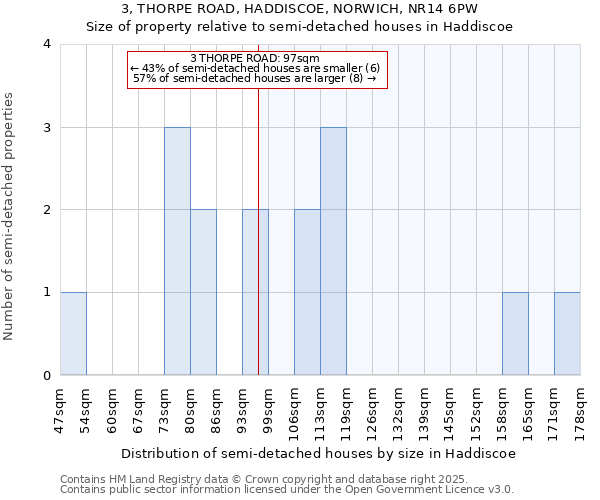 3, THORPE ROAD, HADDISCOE, NORWICH, NR14 6PW: Size of property relative to semi-detached houses houses in Haddiscoe