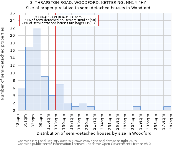 3, THRAPSTON ROAD, WOODFORD, KETTERING, NN14 4HY: Size of property relative to semi-detached houses houses in Woodford