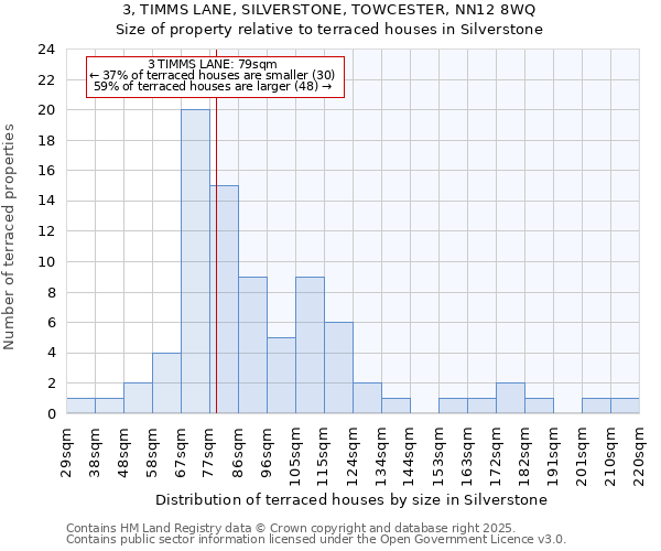 3, TIMMS LANE, SILVERSTONE, TOWCESTER, NN12 8WQ: Size of property relative to terraced houses houses in Silverstone