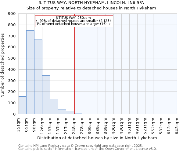 3, TITUS WAY, NORTH HYKEHAM, LINCOLN, LN6 9FA: Size of property relative to detached houses houses in North Hykeham