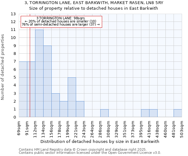 3, TORRINGTON LANE, EAST BARKWITH, MARKET RASEN, LN8 5RY: Size of property relative to detached houses houses in East Barkwith