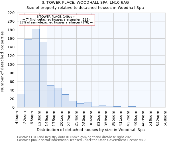 3, TOWER PLACE, WOODHALL SPA, LN10 6AG: Size of property relative to detached houses houses in Woodhall Spa