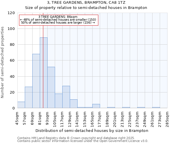 3, TREE GARDENS, BRAMPTON, CA8 1TZ: Size of property relative to semi-detached houses houses in Brampton