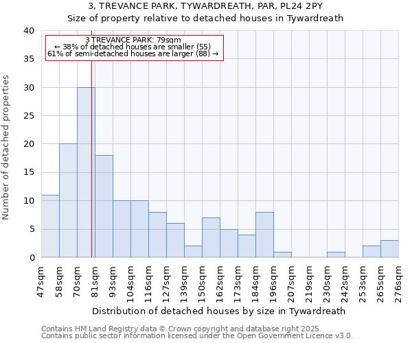 3, TREVANCE PARK, TYWARDREATH, PAR, PL24 2PY: Size of property relative to detached houses houses in Tywardreath