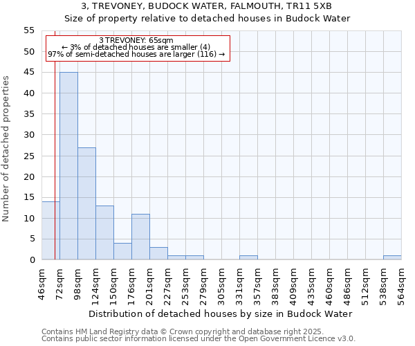 3, TREVONEY, BUDOCK WATER, FALMOUTH, TR11 5XB: Size of property relative to detached houses houses in Budock Water
