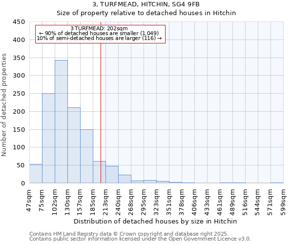 3, TURFMEAD, HITCHIN, SG4 9FB: Size of property relative to detached houses houses in Hitchin