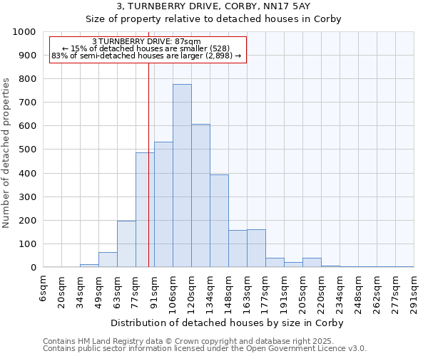 3, TURNBERRY DRIVE, CORBY, NN17 5AY: Size of property relative to detached houses houses in Corby