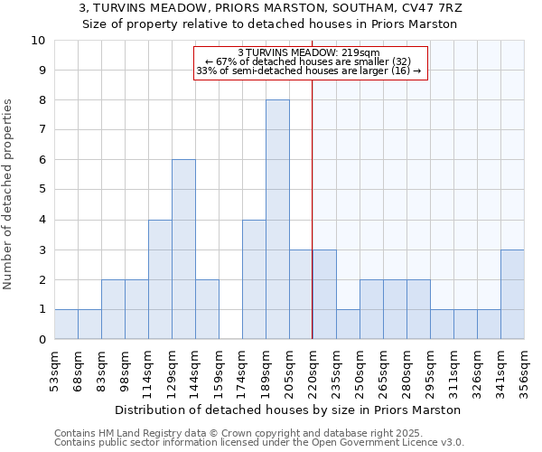 3, TURVINS MEADOW, PRIORS MARSTON, SOUTHAM, CV47 7RZ: Size of property relative to detached houses houses in Priors Marston