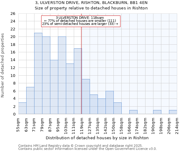 3, ULVERSTON DRIVE, RISHTON, BLACKBURN, BB1 4EN: Size of property relative to detached houses houses in Rishton