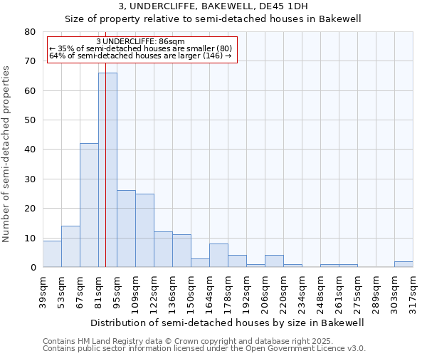 3, UNDERCLIFFE, BAKEWELL, DE45 1DH: Size of property relative to semi-detached houses houses in Bakewell