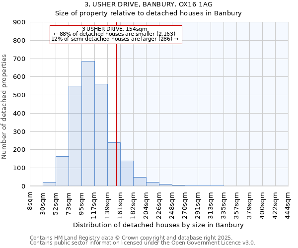 3, USHER DRIVE, BANBURY, OX16 1AG: Size of property relative to detached houses houses in Banbury