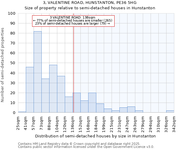 3, VALENTINE ROAD, HUNSTANTON, PE36 5HG: Size of property relative to semi-detached houses houses in Hunstanton
