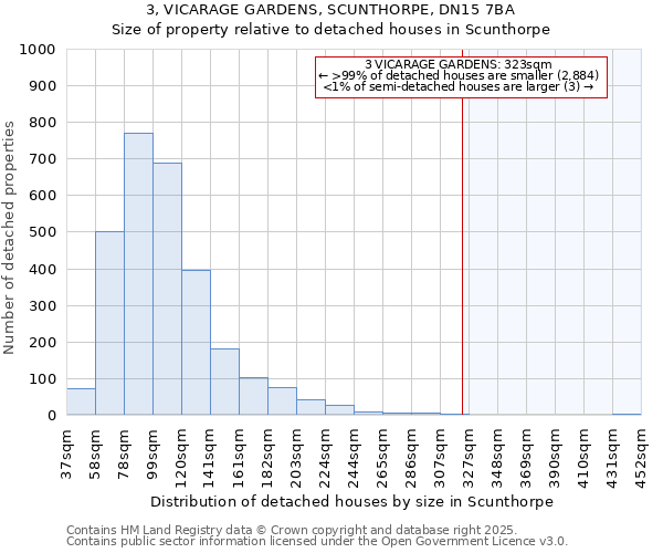3, VICARAGE GARDENS, SCUNTHORPE, DN15 7BA: Size of property relative to detached houses houses in Scunthorpe