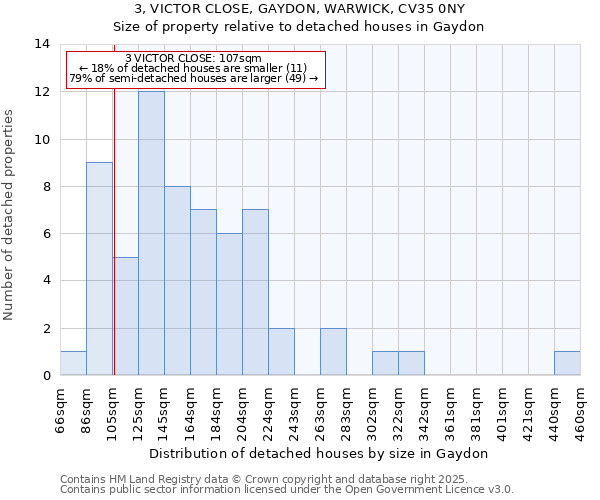 3, VICTOR CLOSE, GAYDON, WARWICK, CV35 0NY: Size of property relative to detached houses houses in Gaydon