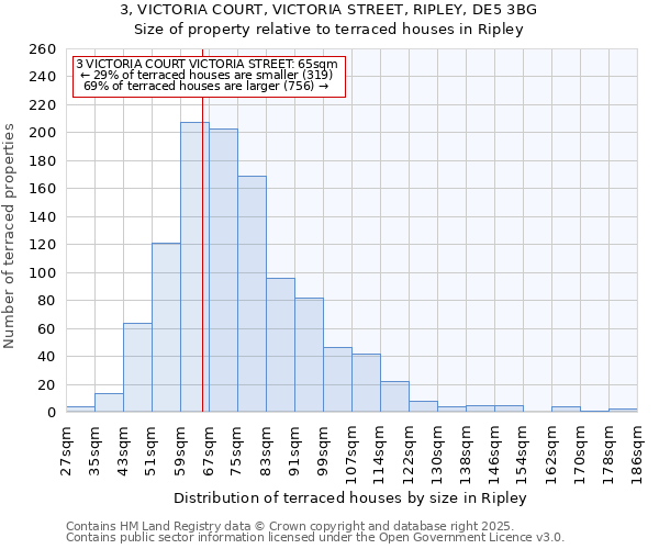 3, VICTORIA COURT, VICTORIA STREET, RIPLEY, DE5 3BG: Size of property relative to terraced houses houses in Ripley