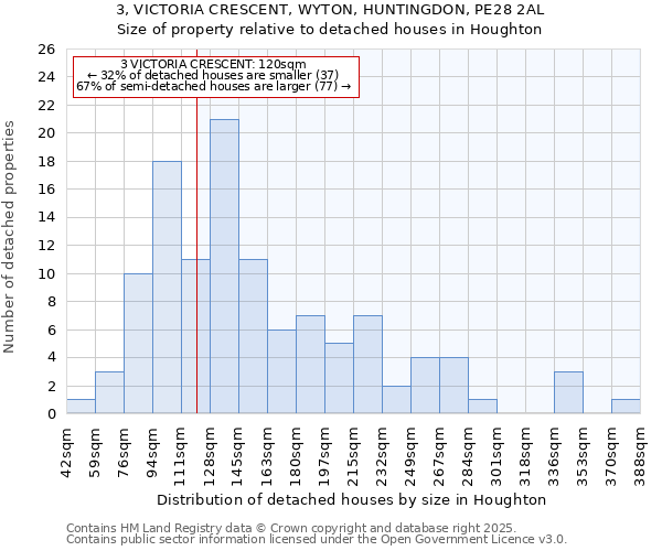3, VICTORIA CRESCENT, WYTON, HUNTINGDON, PE28 2AL: Size of property relative to detached houses houses in Houghton