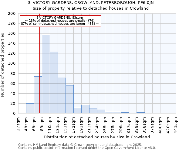 3, VICTORY GARDENS, CROWLAND, PETERBOROUGH, PE6 0JN: Size of property relative to detached houses houses in Crowland
