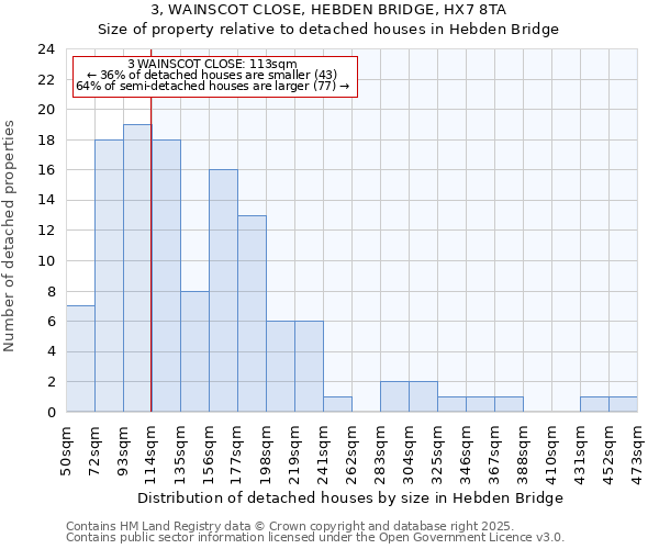 3, WAINSCOT CLOSE, HEBDEN BRIDGE, HX7 8TA: Size of property relative to detached houses houses in Hebden Bridge