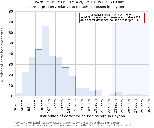3, WANGFORD ROAD, REYDON, SOUTHWOLD, IP18 6PY: Size of property relative to detached houses houses in Reydon
