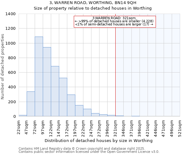 3, WARREN ROAD, WORTHING, BN14 9QH: Size of property relative to detached houses houses in Worthing