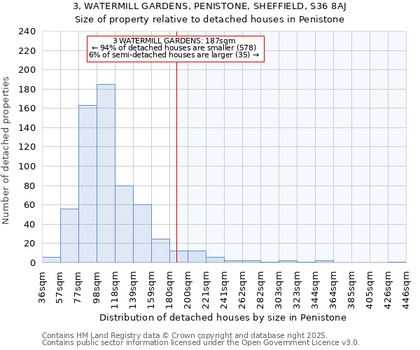 3, WATERMILL GARDENS, PENISTONE, SHEFFIELD, S36 8AJ: Size of property relative to detached houses houses in Penistone