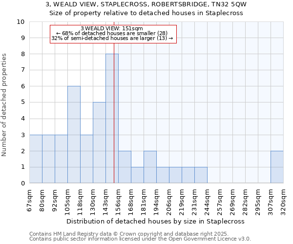 3, WEALD VIEW, STAPLECROSS, ROBERTSBRIDGE, TN32 5QW: Size of property relative to detached houses houses in Staplecross