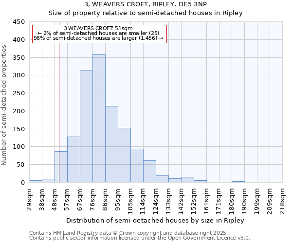3, WEAVERS CROFT, RIPLEY, DE5 3NP: Size of property relative to semi-detached houses houses in Ripley
