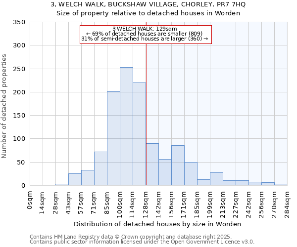 3, WELCH WALK, BUCKSHAW VILLAGE, CHORLEY, PR7 7HQ: Size of property relative to detached houses houses in Worden