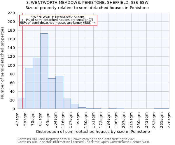3, WENTWORTH MEADOWS, PENISTONE, SHEFFIELD, S36 6SW: Size of property relative to semi-detached houses houses in Penistone