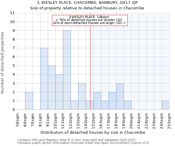 3, WESLEY PLACE, CHACOMBE, BANBURY, OX17 2JP: Size of property relative to detached houses houses in Chacombe