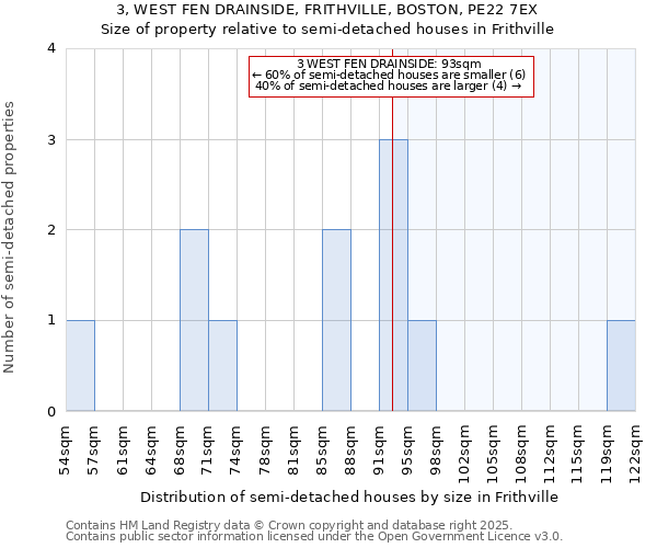 3, WEST FEN DRAINSIDE, FRITHVILLE, BOSTON, PE22 7EX: Size of property relative to semi-detached houses houses in Frithville