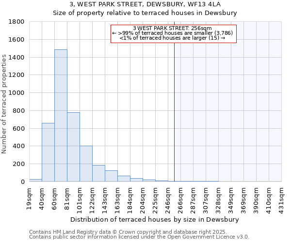 3, WEST PARK STREET, DEWSBURY, WF13 4LA: Size of property relative to terraced houses houses in Dewsbury