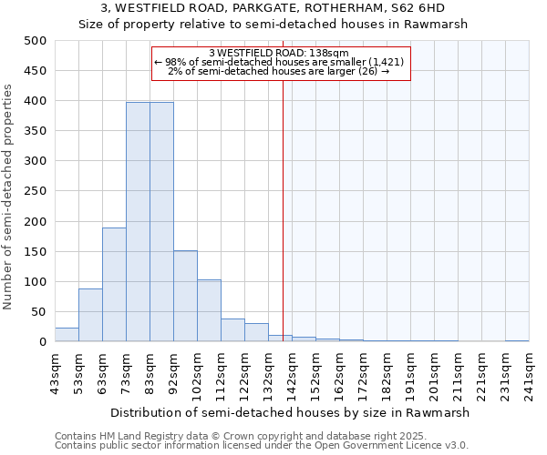 3, WESTFIELD ROAD, PARKGATE, ROTHERHAM, S62 6HD: Size of property relative to semi-detached houses houses in Rawmarsh