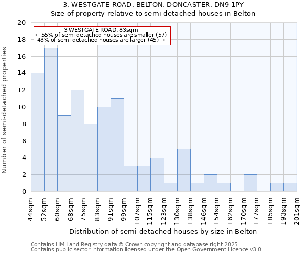 3, WESTGATE ROAD, BELTON, DONCASTER, DN9 1PY: Size of property relative to semi-detached houses houses in Belton