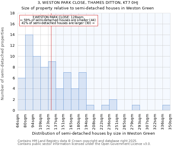 3, WESTON PARK CLOSE, THAMES DITTON, KT7 0HJ: Size of property relative to semi-detached houses houses in Weston Green