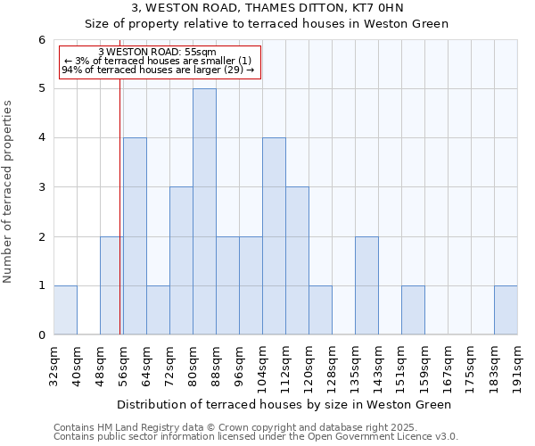3, WESTON ROAD, THAMES DITTON, KT7 0HN: Size of property relative to terraced houses houses in Weston Green