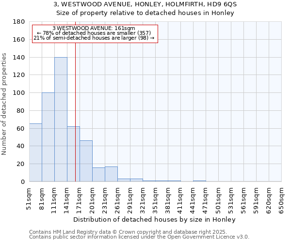 3, WESTWOOD AVENUE, HONLEY, HOLMFIRTH, HD9 6QS: Size of property relative to detached houses houses in Honley