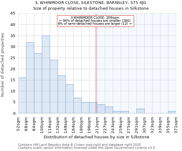 3, WHINMOOR CLOSE, SILKSTONE, BARNSLEY, S75 4JG: Size of property relative to detached houses houses in Silkstone