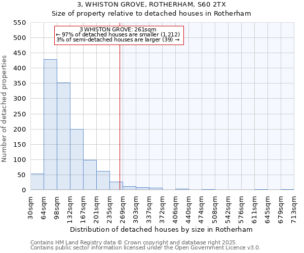 3, WHISTON GROVE, ROTHERHAM, S60 2TX: Size of property relative to detached houses houses in Rotherham