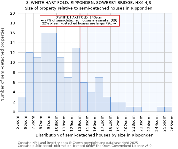 3, WHITE HART FOLD, RIPPONDEN, SOWERBY BRIDGE, HX6 4JS: Size of property relative to semi-detached houses houses in Ripponden