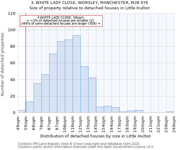 3, WHITE LADY CLOSE, WORSLEY, MANCHESTER, M28 0YE: Size of property relative to detached houses houses in Little Hulton