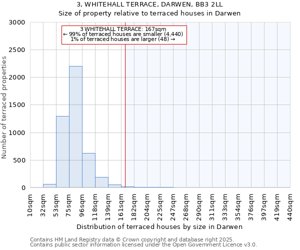3, WHITEHALL TERRACE, DARWEN, BB3 2LL: Size of property relative to terraced houses houses in Darwen