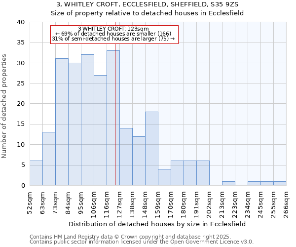 3, WHITLEY CROFT, ECCLESFIELD, SHEFFIELD, S35 9ZS: Size of property relative to detached houses houses in Ecclesfield