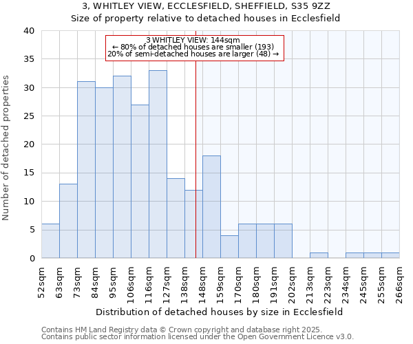 3, WHITLEY VIEW, ECCLESFIELD, SHEFFIELD, S35 9ZZ: Size of property relative to detached houses houses in Ecclesfield