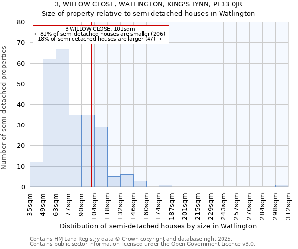 3, WILLOW CLOSE, WATLINGTON, KING'S LYNN, PE33 0JR: Size of property relative to semi-detached houses houses in Watlington